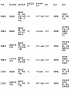 同时为出国（境）学生供给言语培训、院校申请